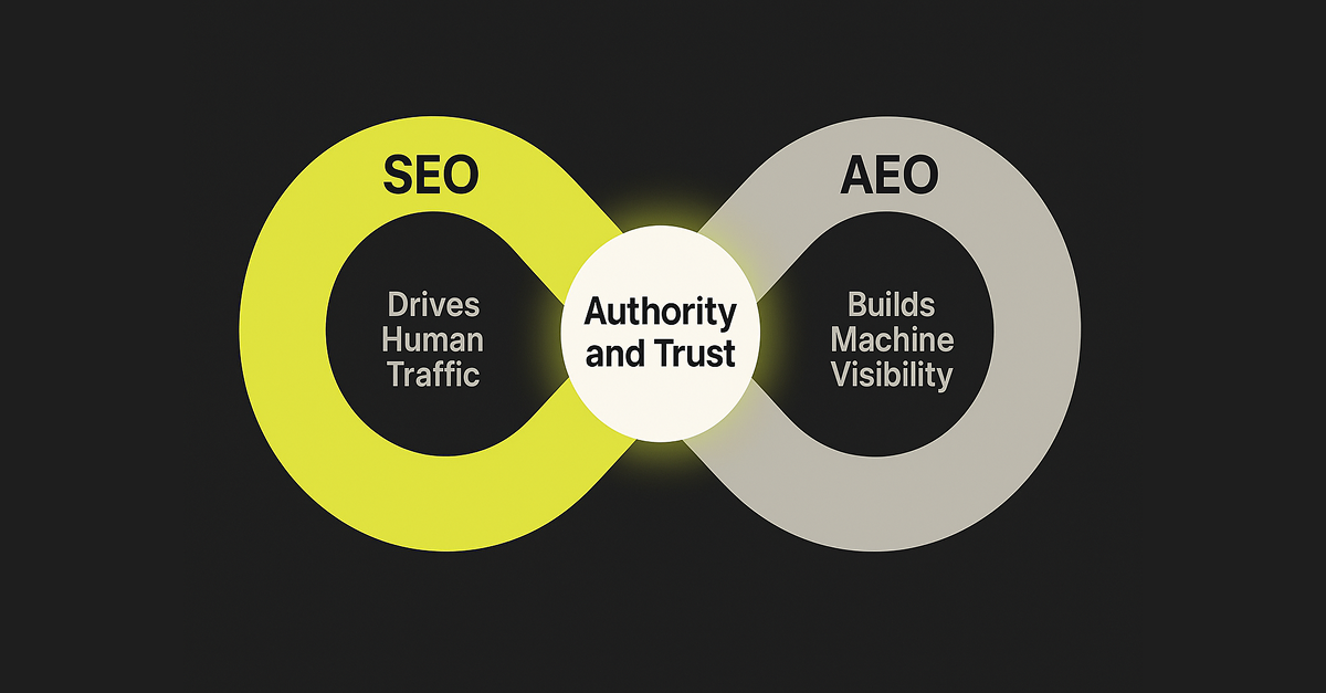 Infinity loop diagram showing SEO and AEO connected through “Authority and Trust.” SEO drives human traffic; AEO builds machine visibility.