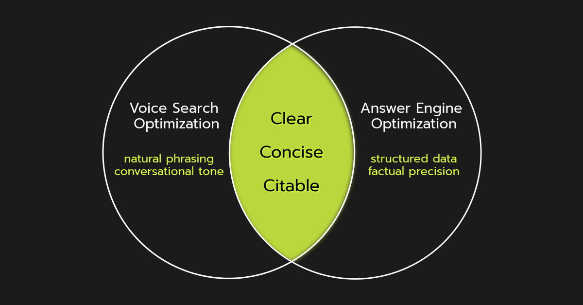 Venn diagram showing overlap between Voice Search Optimization (natural phrasing, conversational tone) and Answer Engine Optimization (structured data, factual precision). The shared center reads “Clear, Concise, Citable.”