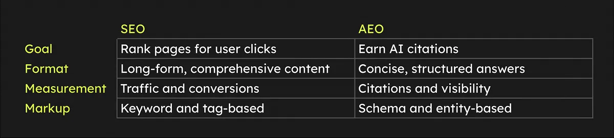 Table comparing SEO and AEO. SEO focuses on ranking pages for user clicks with long-form content, while AEO targets concise structured answers to earn AI citations.
