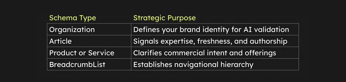 Table showing schema types and their strategic purpose: Organization, Article, Product or Service, and BreadcrumbList, each defining brand identity, expertise, and navigational clarity for AI systems.