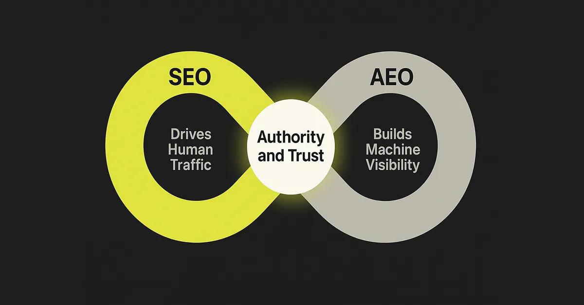 Infinity loop diagram showing SEO and AEO connected through “Authority and Trust.” SEO drives human traffic; AEO builds machine visibility.