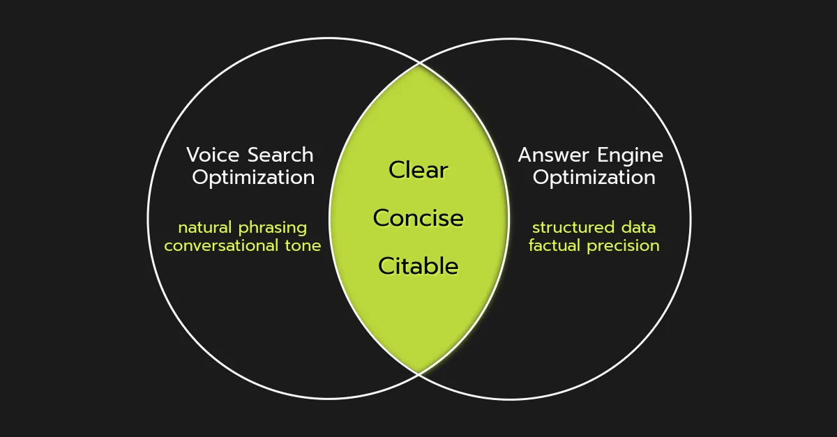 Venn diagram showing overlap between Voice Search Optimization (natural phrasing, conversational tone) and Answer Engine Optimization (structured data, factual precision). The shared center reads “Clear, Concise, Citable.”
