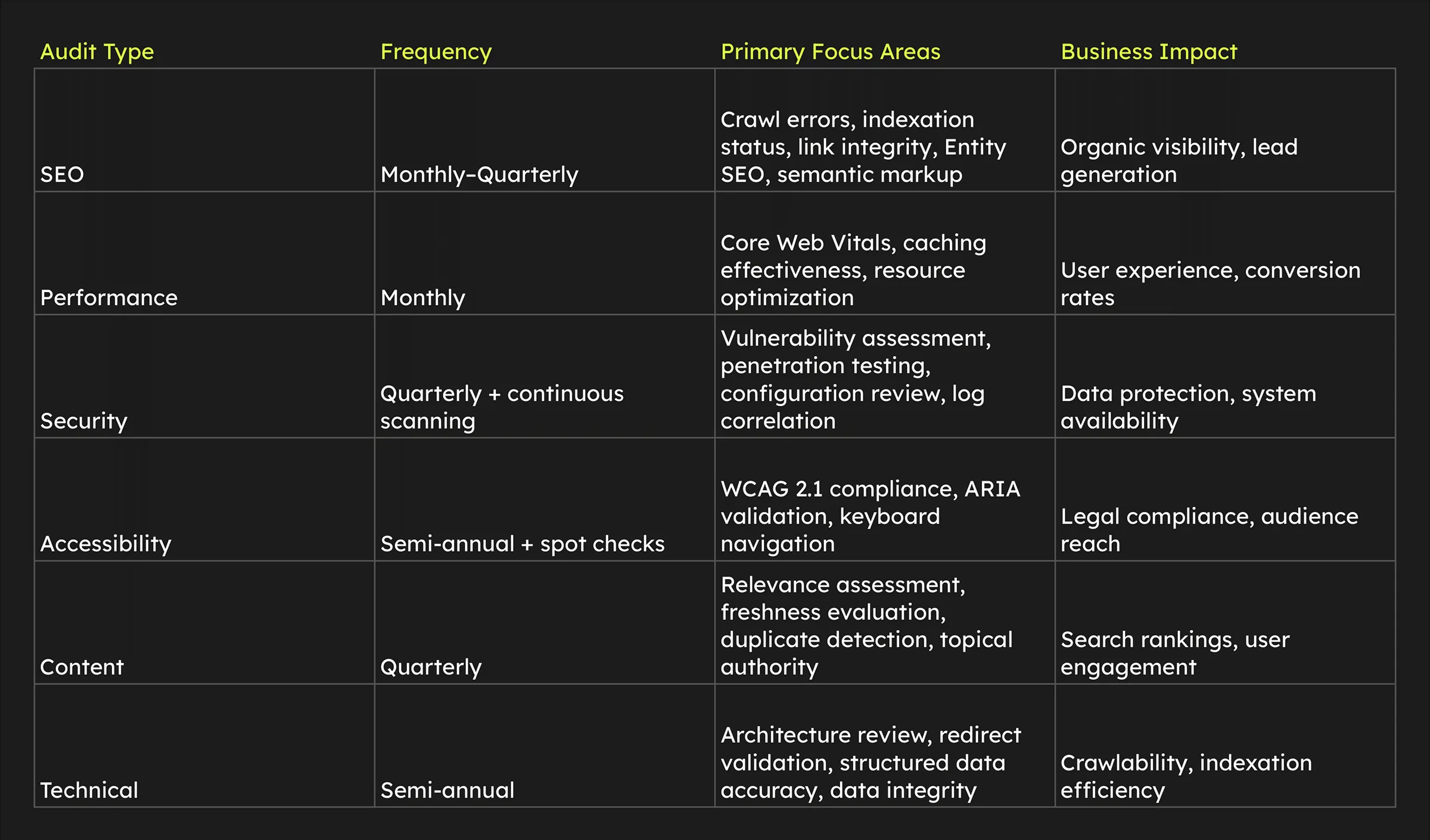 A table titled “Website Audit Frequency and Impact Matrix” on a dark gray background with neon yellow-green headers. It lists six audit types—SEO, Performance, Security, Accessibility, Content, and Technical—along with their frequency, key focus areas, and business impact. SEO and Performance are monthly, Security is quarterly with continuous scanning, Accessibility is semi-annual, Content is quarterly, and Technical is semi-annual. The table shows how each audit area improves visibility, performance, security, compliance, engagement, and system efficiency.