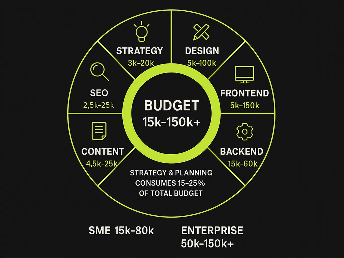 Circular budget allocation diagram illustrating website project cost distribution. The center ring shows a total budget range of $15k–$150k+, surrounded by six labeled segments: Strategy ($3k–$20k), Design ($5k–$100k), Frontend ($5k–$150k), Backend ($15k–$60k), Content ($4.5k–$25k), and SEO ($2.5k–$25k). A note in the inner circle indicates that strategy and planning consume 15–25% of the total budget. The bottom labels indicate SME budgets from $15k–$80k and Enterprise budgets from $50k–$150k+.