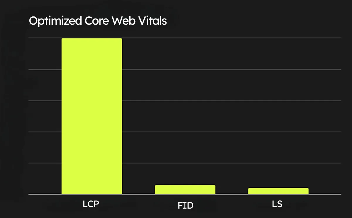 A dark-themed bar chart titled “Optimized Core Web Vitals” shows three vertical yellow-green bars comparing key website performance metrics. The tallest bar, labeled “Largest Contentful Paint,” reaches 2.5 seconds. Two much shorter bars represent “First Input Delay” and “Layout Shift,” both measuring around 0.1. White axis labels and grid lines contrast against the black background for clarity.