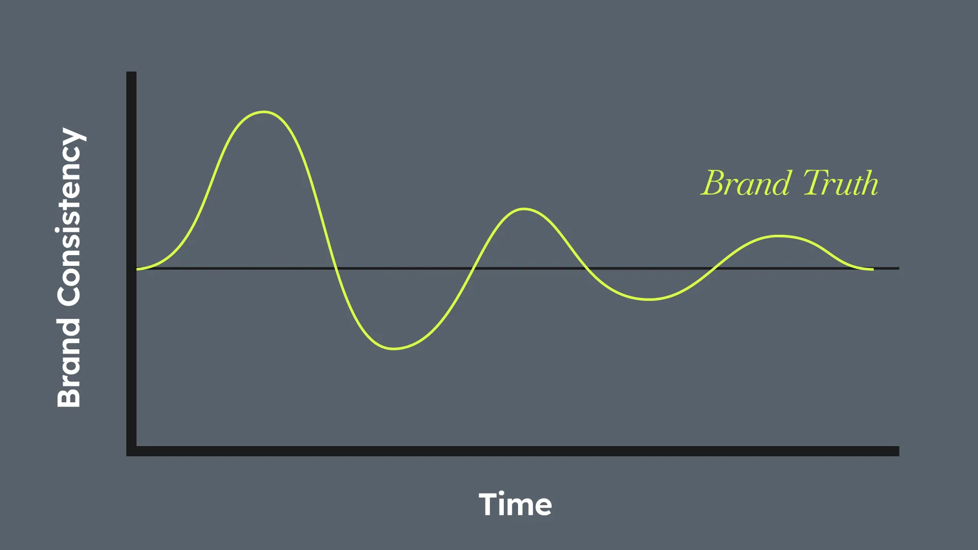 A line graph showing “Brand Consistency” on the y-axis and “Time” on the x-axis. A wavy yellow-green line fluctuates above and below a horizontal midpoint labeled “Brand Truth,” illustrating how brand consistency varies over time. 