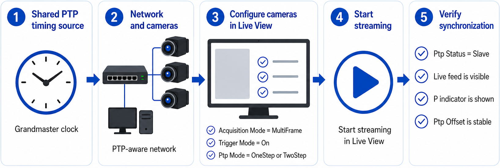 How PTP synchronization works for area-scan cameras in eCapture Pro
