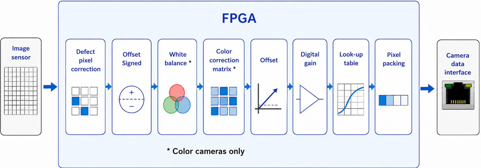 Pixel processing stages in area-scan camera FPGAs