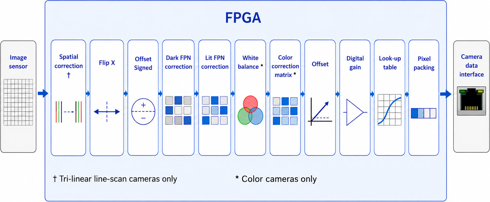 Pixel processing stages in line-scan camera FPGAs