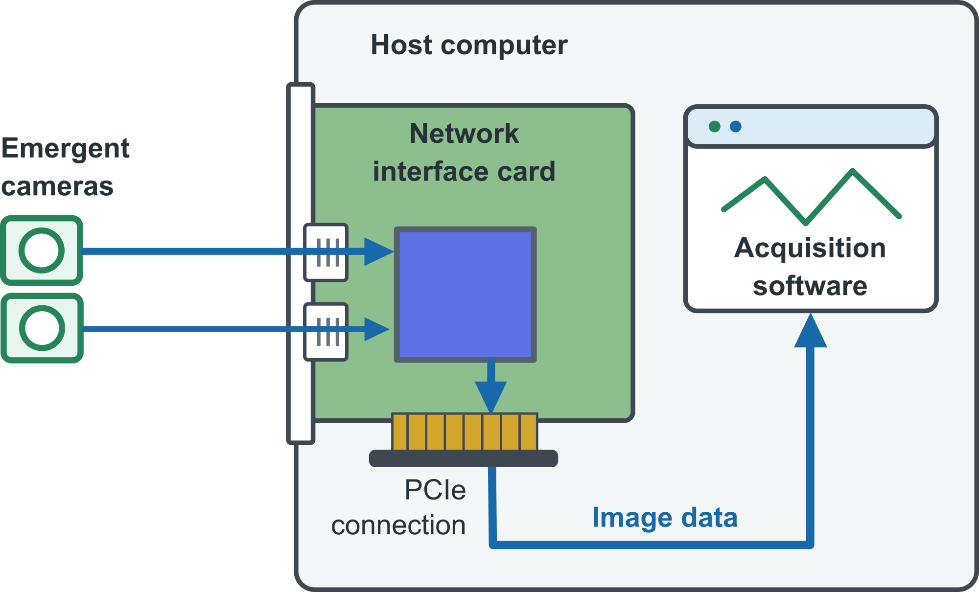 Simplified image-data path from directly connected cameras through the NIC and PCIe connection to acquisition software