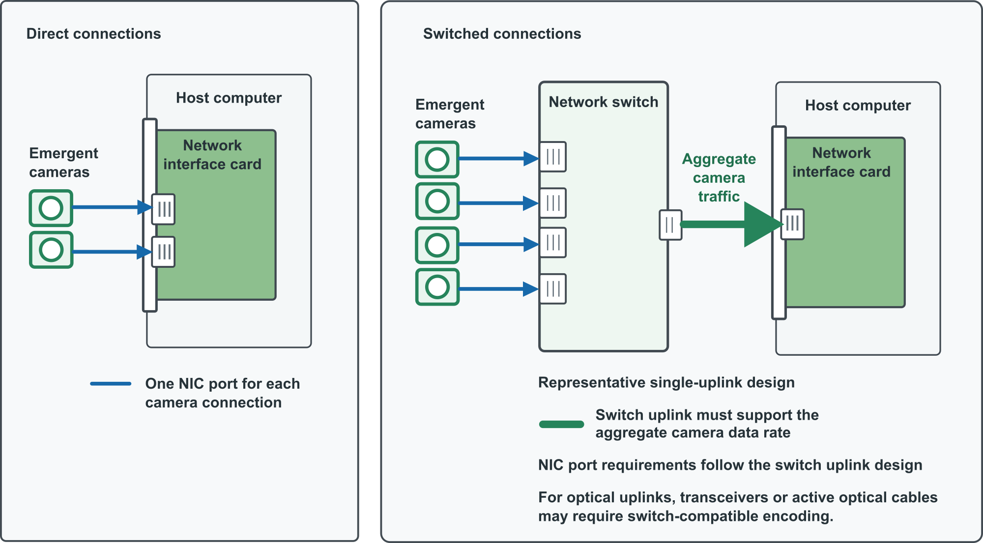 Direct camera connections and a representative switched network architecture