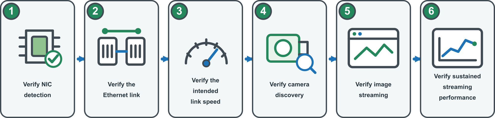 Six-step workflow for troubleshooting NIC and camera-link problems.