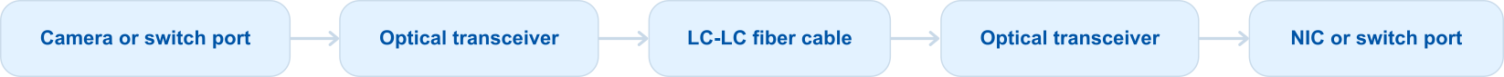 A modular fiber link uses a transceiver at each endpoint and a separate fiber-optic cable