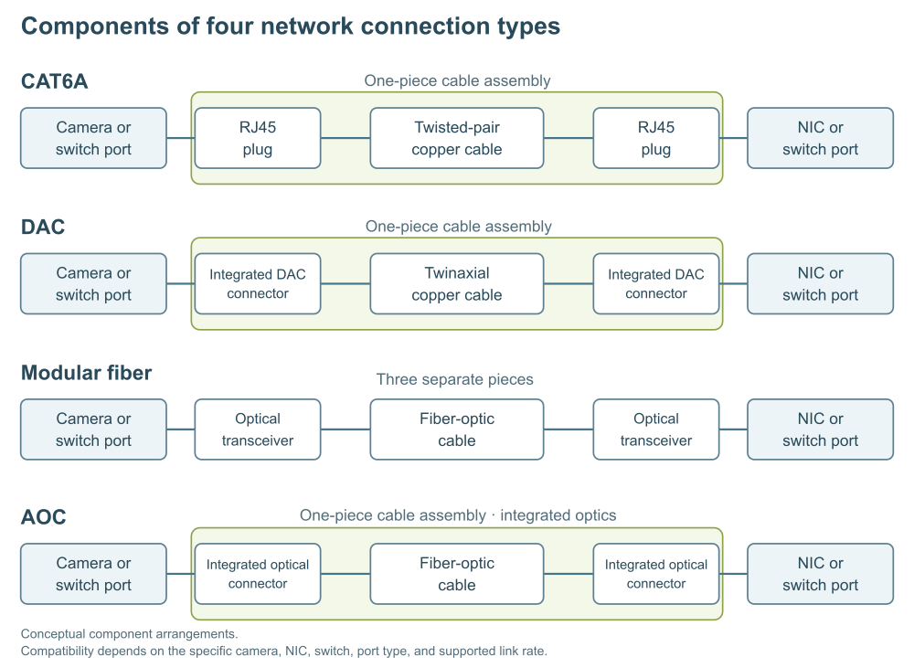 Four diagrams show CAT6A and DAC copper cable assemblies, a modular fiber connection with two separate optical transceivers, and an active optical cable with integrated optics. Each connects compatible camera, NIC, or switch ports.