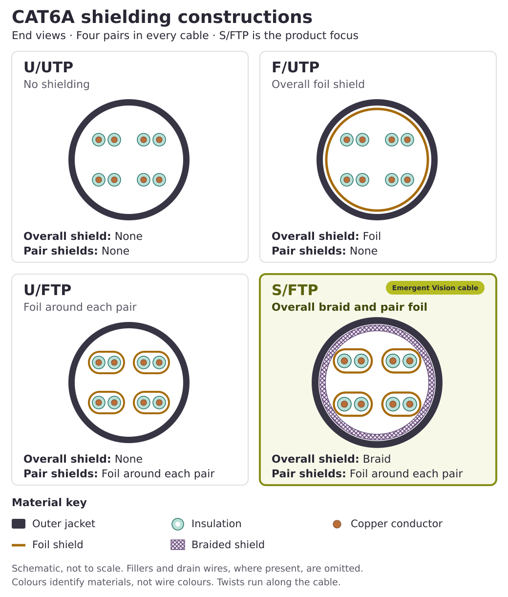 Four CAT6A cable cross sections, each with four twisted pairs: U/UTP has no shields; F/UTP has overall foil; U/FTP has foil around each pair; highlighted S/FTP has an overall braid and foil around each pair.