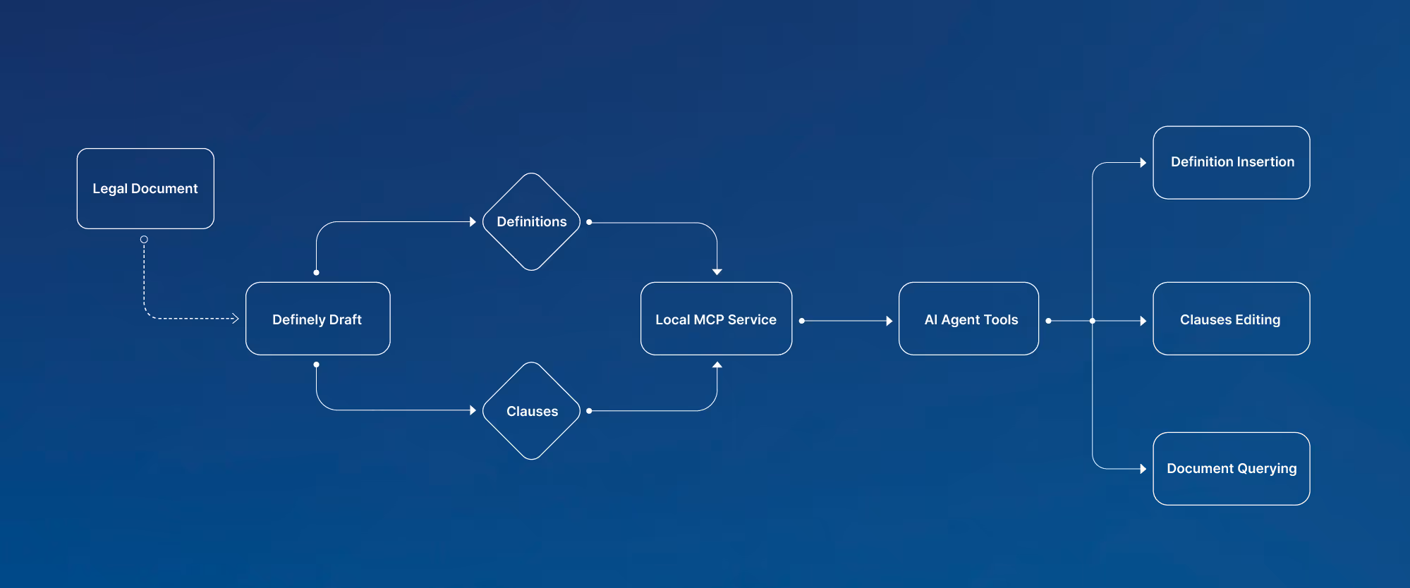 A flow diagram showing a legal document as the starting point. It then goes to Definely Draft, which feeds definition and clauses into the Local MCP service - which then feeds it into AI agent tools. This allows definition insertion, clause editing and document querying.
