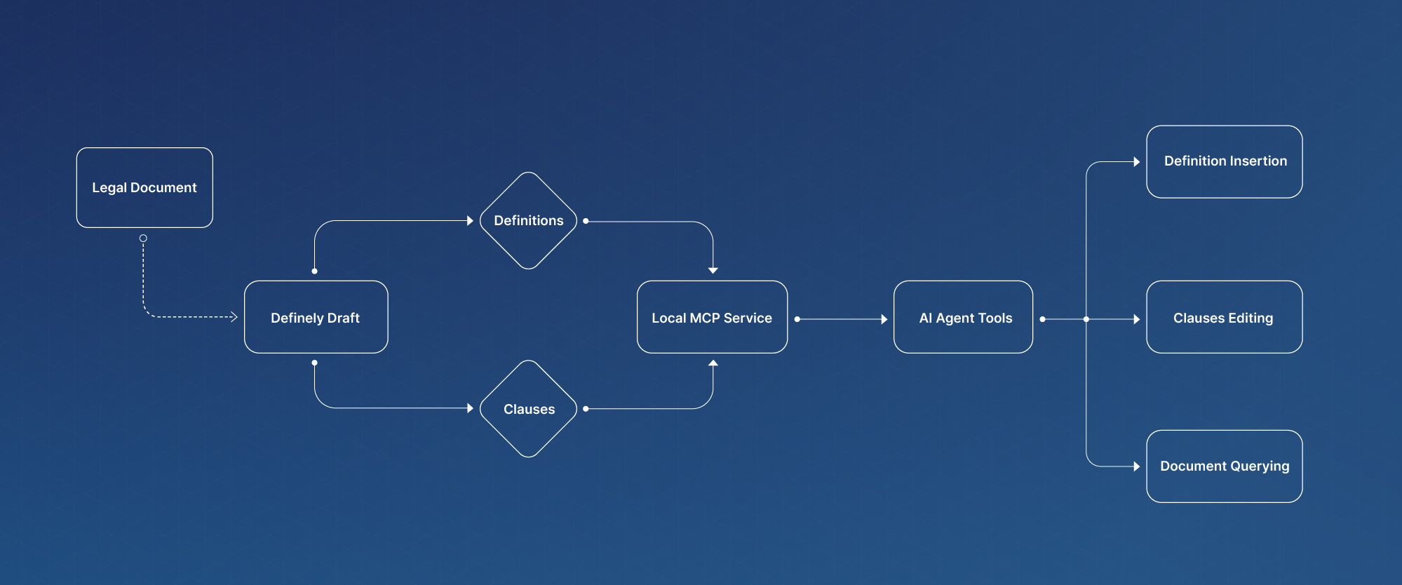 A flow diagram showing a legal document as the starting point. It then goes to Definely Draft, which feeds definition and clauses into the Local MCP service - which then feeds it into AI agent tools. This allows definition insertion, clause editing and document querying.