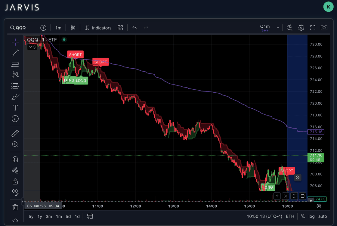 Jarvis dashboard June 5 QQQ put trade with second Short tag entry and cloud break exit at 500 percent profit.