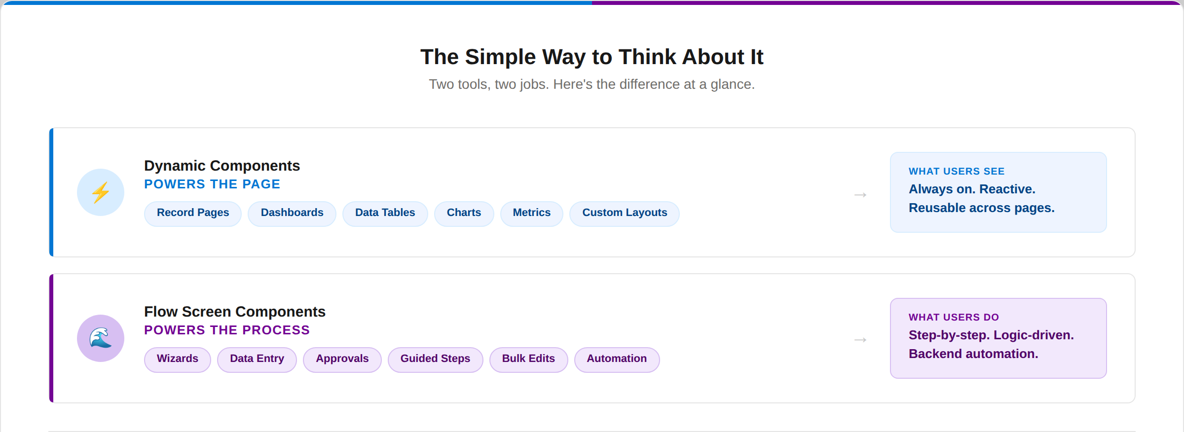 Cheat sheet: Dynamic Components powers the PAGE vs. Flow Screen Components powers the PROCESS