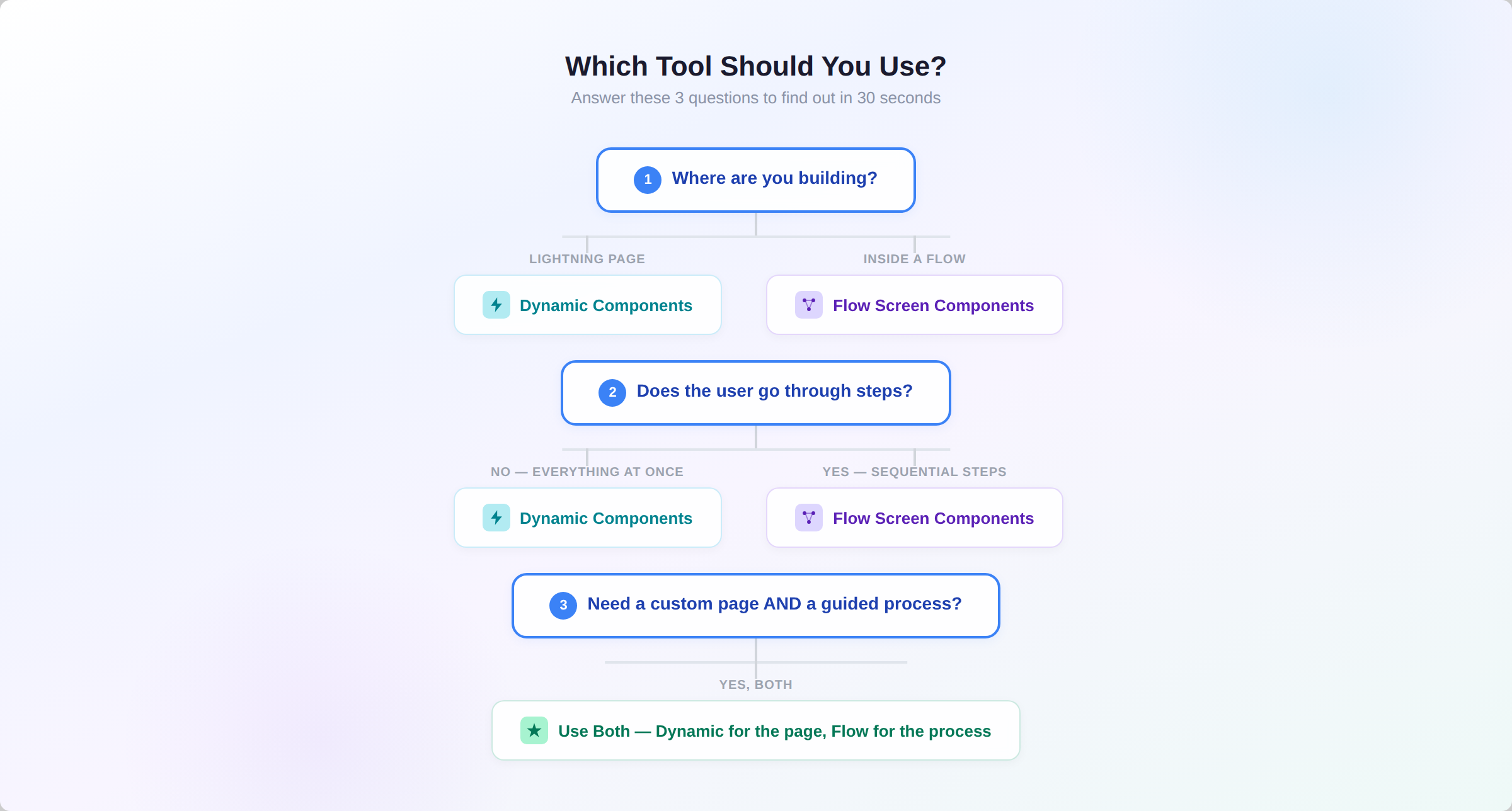 Decision flowchart: 3 questions to determine whether to use Dynamic Components, Flow Screen Components, or both together