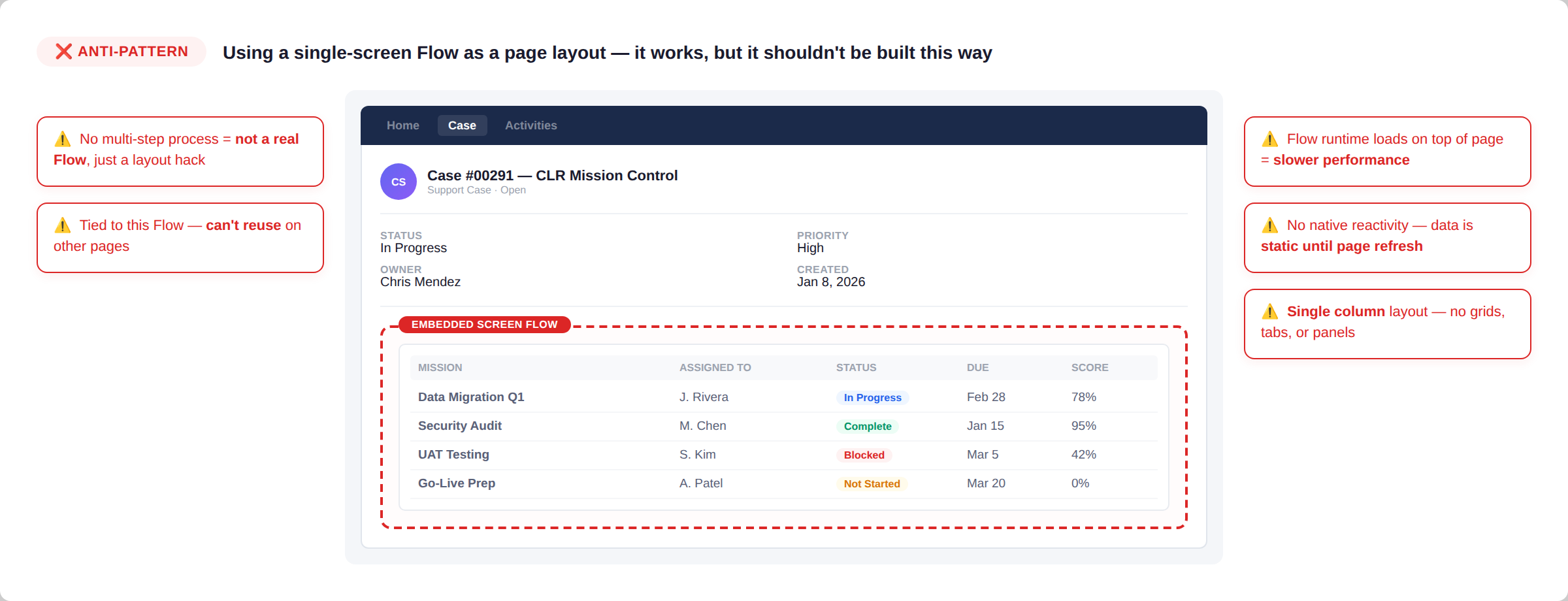Anti-pattern: a single-screen Flow embedded on a record page
