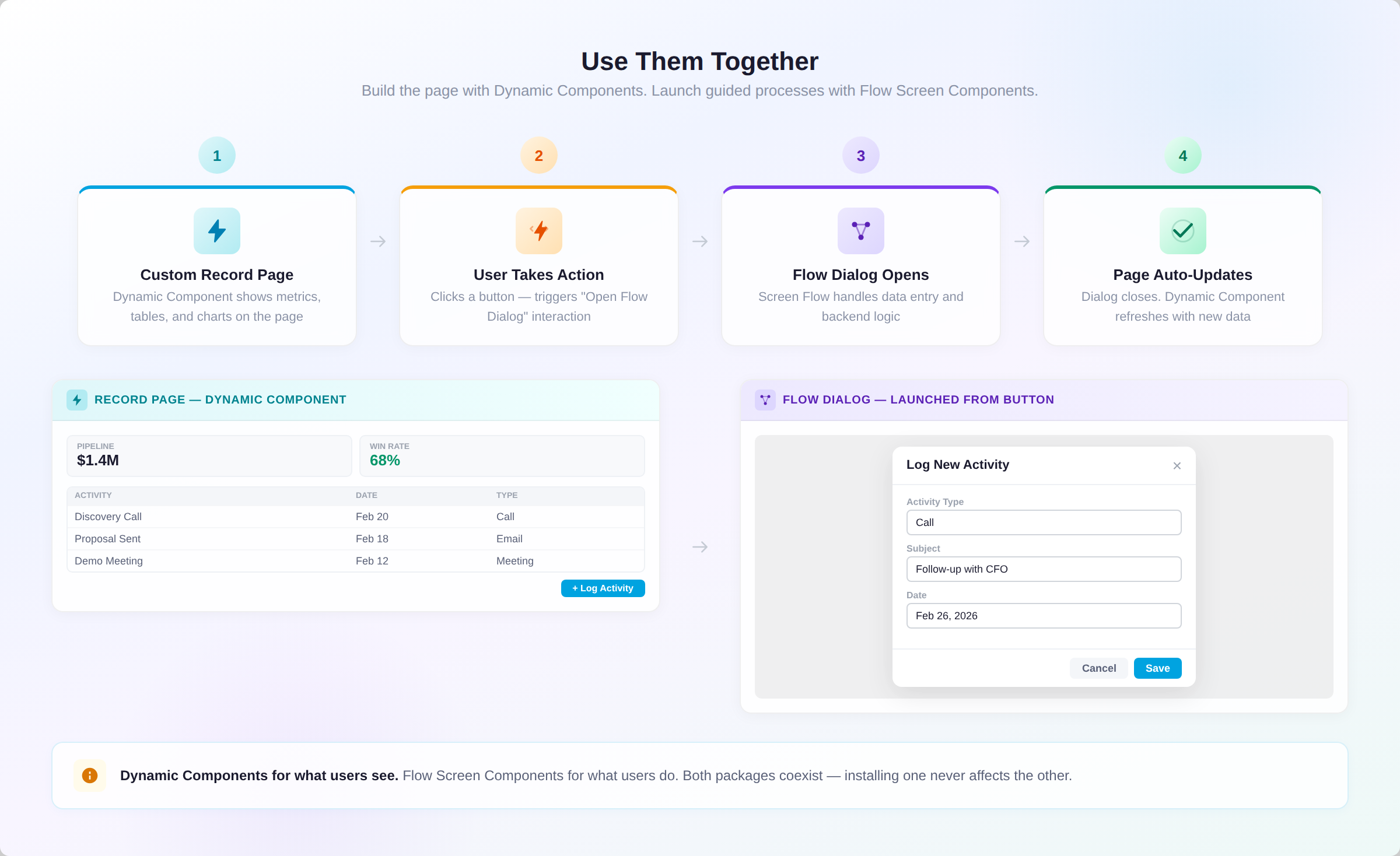 The hybrid pattern: Dynamic Component record page, user clicks action, Flow dialog opens, page auto-updates