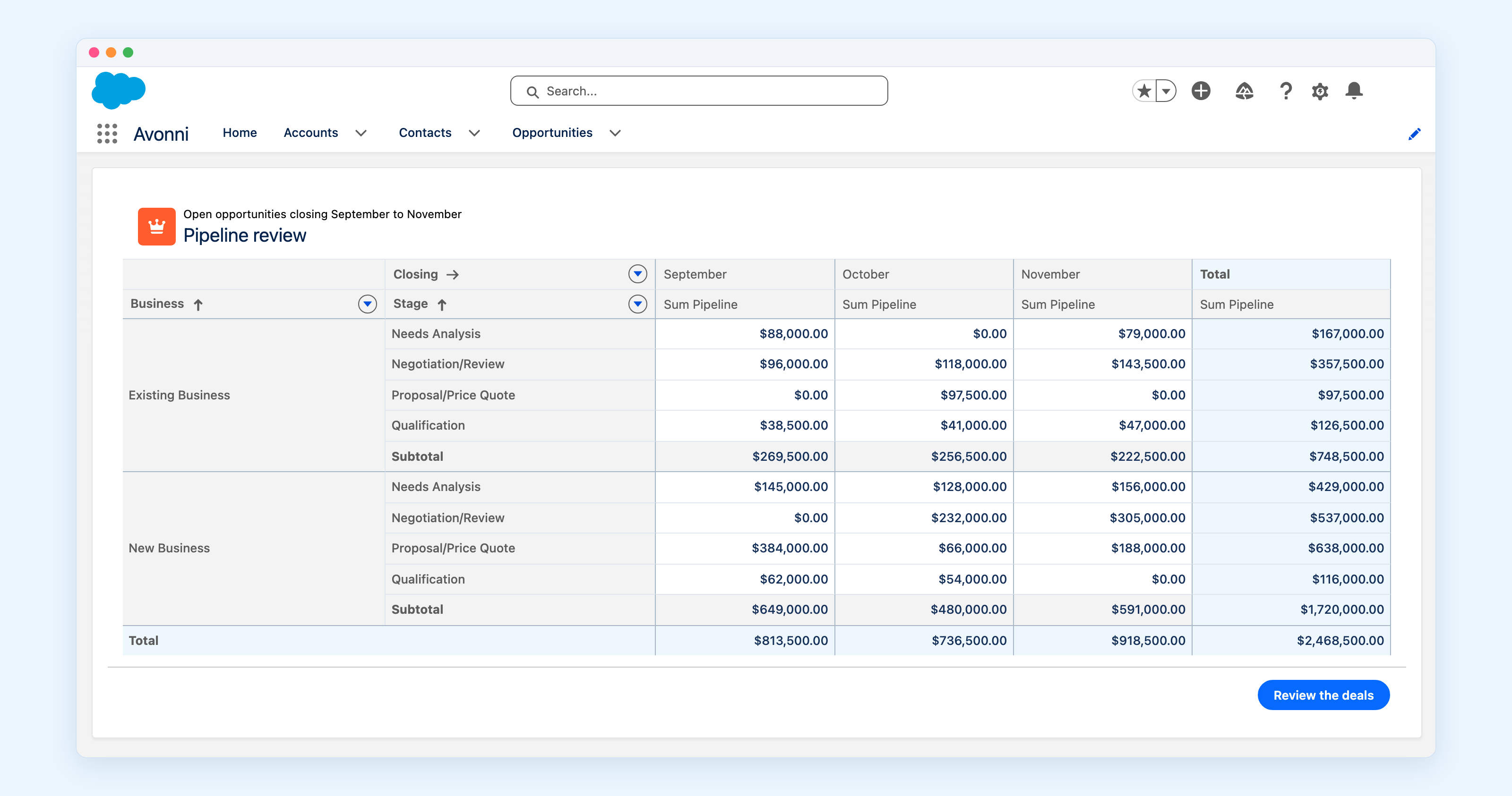 A Salesforce screen flow showing a Pivot Table titled Pipeline review. New and existing business run down the left, each broken into four sales stages. September, October and November run across the top, with a Total column. Every cell holds a sum, each business type has a subtotal row, and a grand total of $2,468,500 closes the table. A blue Review the deals button sits at the bottom right.