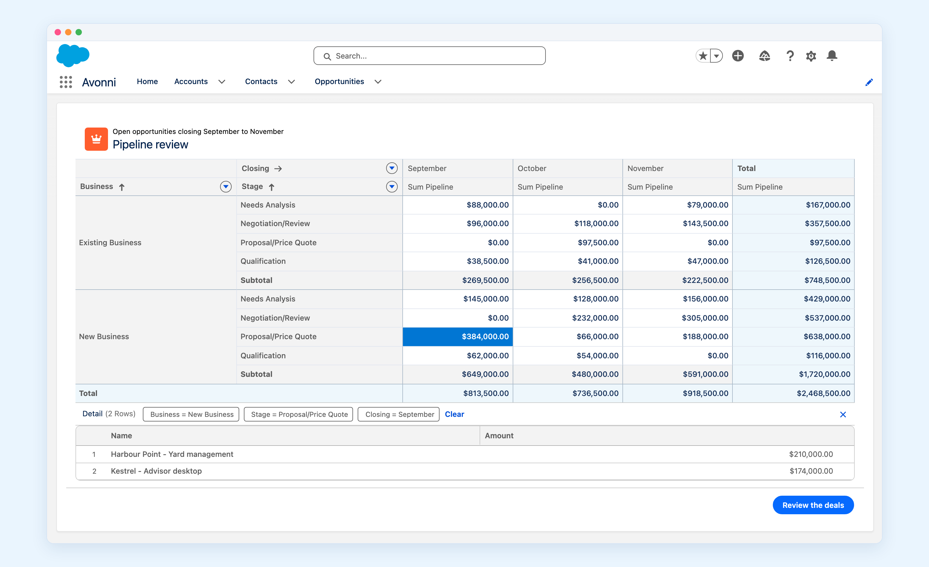 The same pivot with the New Business, Proposal or Price Quote, September cell selected and highlighted in blue. Below the table a Detail panel reads 2 Rows, with removable badges for Business = New Business, Stage = Proposal/Price Quote and Closing = September, and lists Harbour Point - Yard management at $210,000 and Kestrel - Advisor desktop at $174,000.