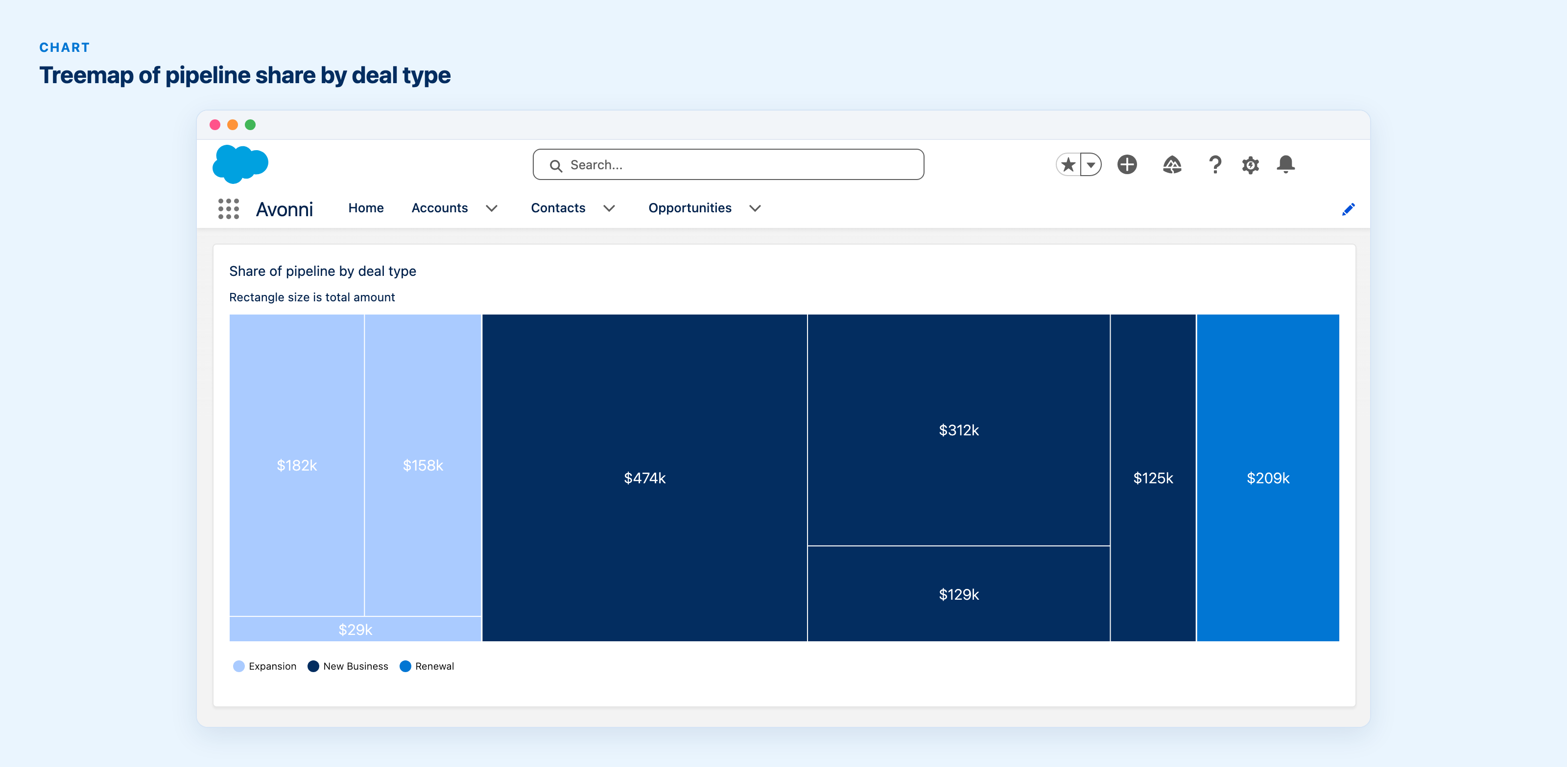 Treemap showing pipeline share by deal type, rectangles sized by amount