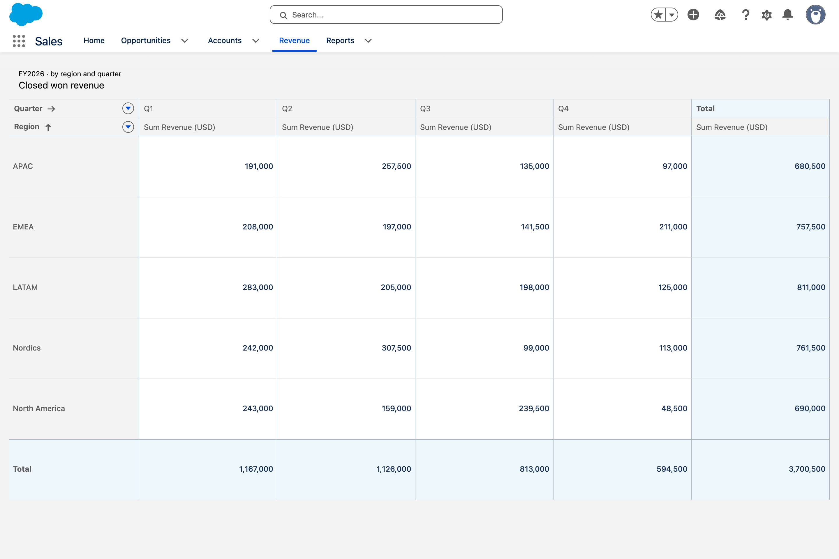 Avonni Pivot Table on a Lightning page: closed won revenue by region and quarter with row totals, column totals and a grand total