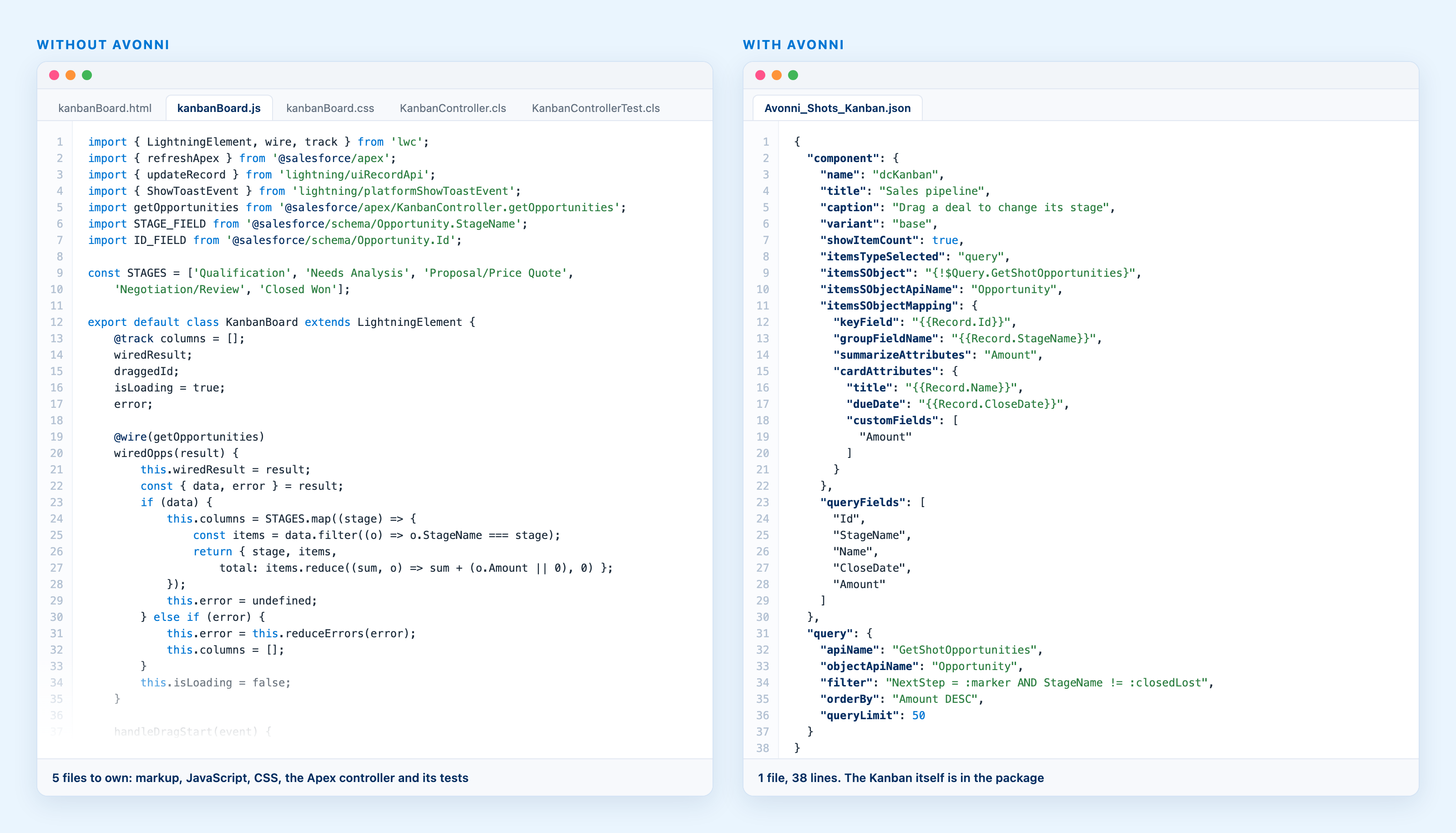 Two code windows side by side. Left, a hand-built Kanban: five file tabs and a long JavaScript file with drag handlers, an optimistic move, a rollback and an error toast, cut off at the bottom. Right, one short configuration file naming the Kanban, its query and its card fields, ending well before the bottom of the window