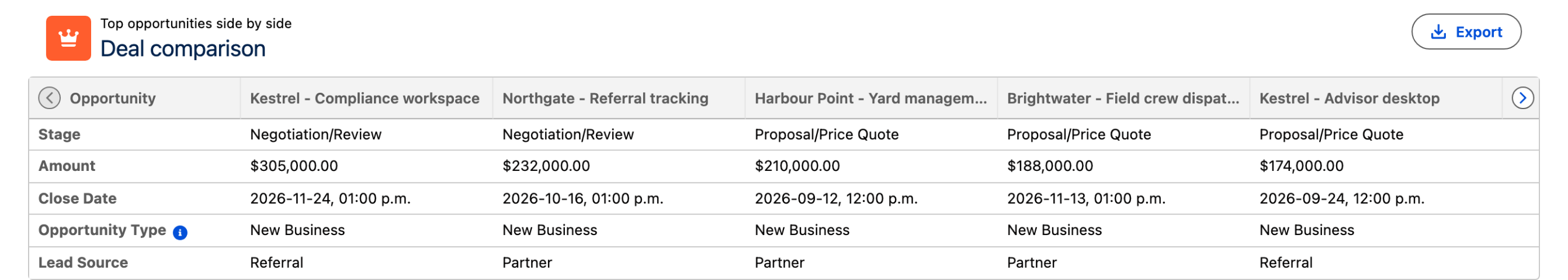A Record Grid titled Deal comparison showing five opportunities as columns and five fields as rows: Stage, Amount, Close Date, Opportunity Type, and Lead Source