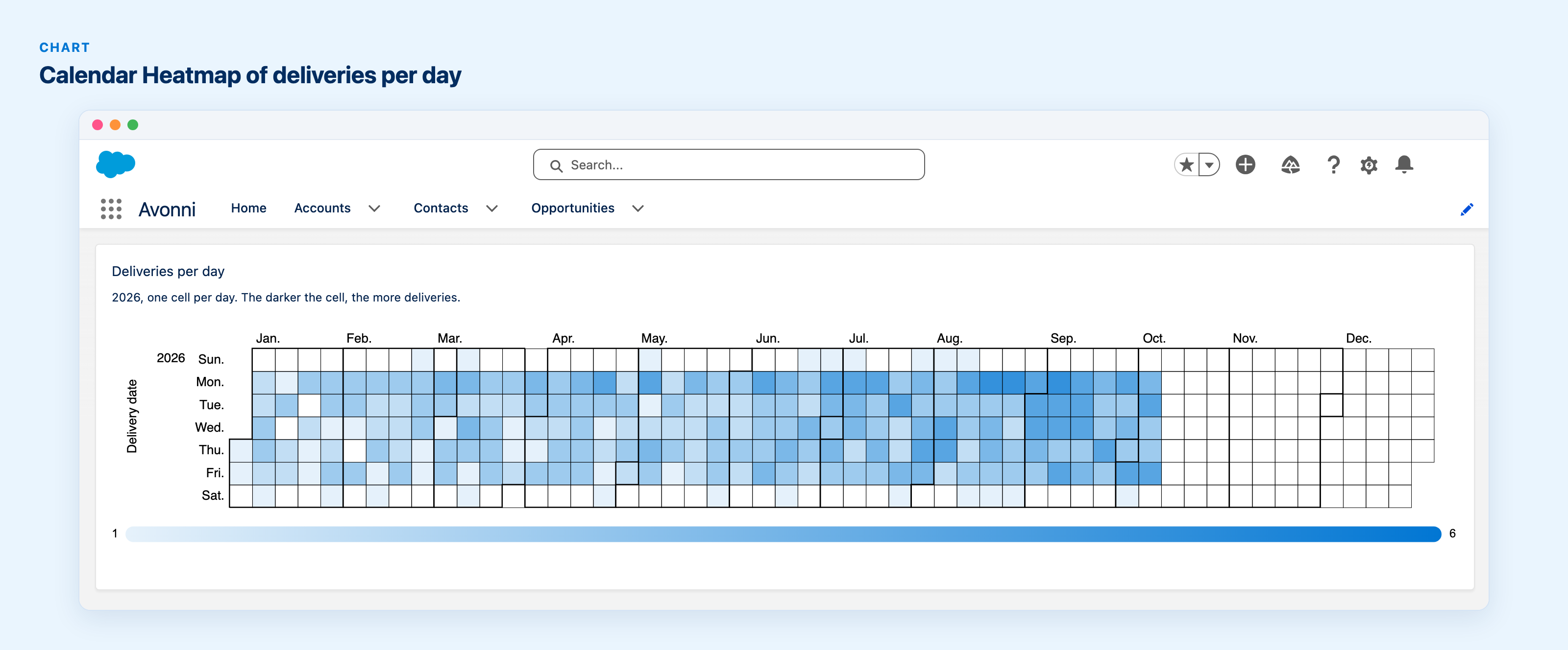 Chart component drawn as a calendar heatmap of deliveries per day in 2026, one cell per day from January to December, busier weekdays in darker blue.