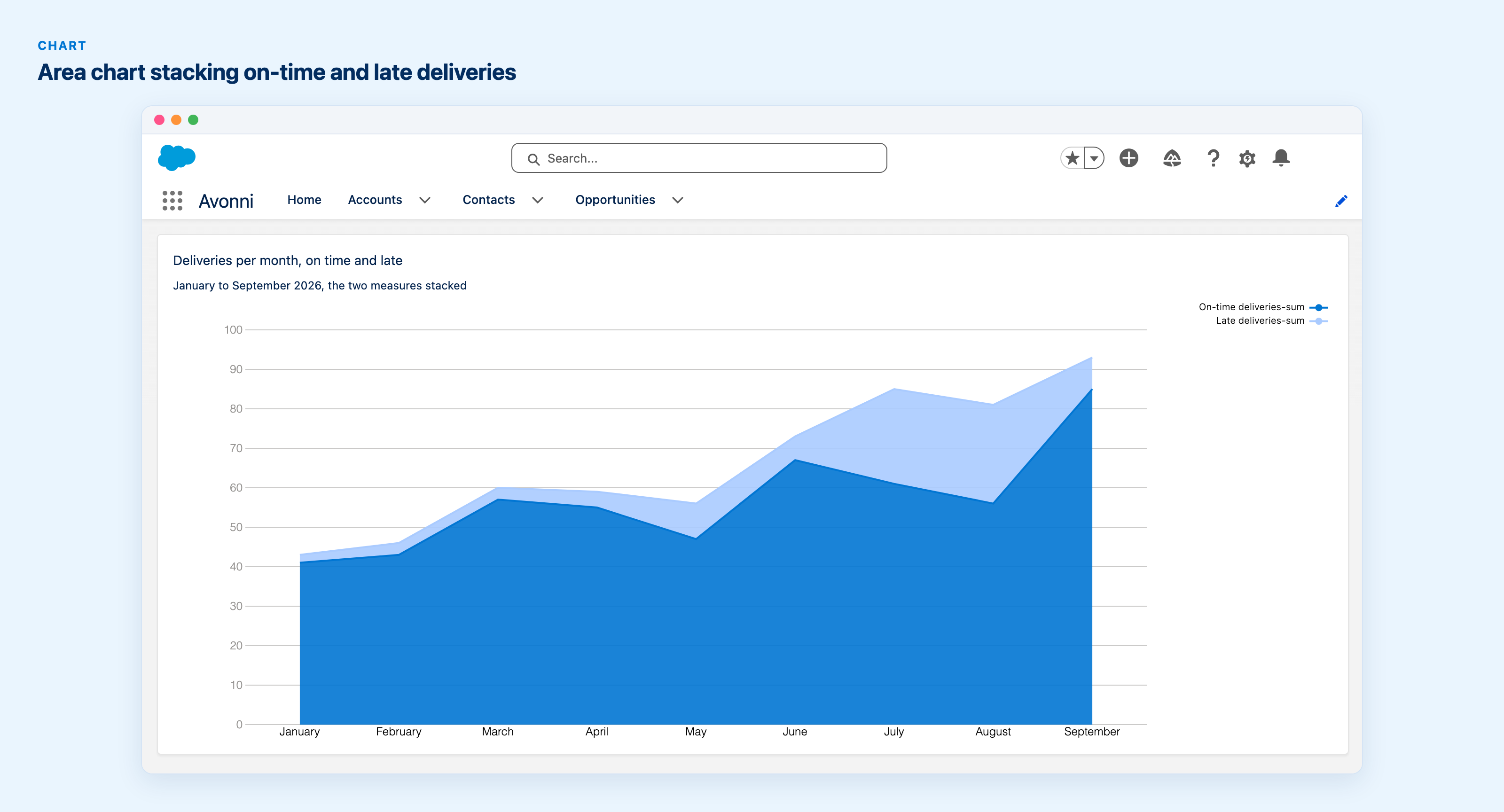 Chart component drawn as a stacked area chart of monthly deliveries from January to September 2026, on-time deliveries in blue with late deliveries stacked on top in light blue.