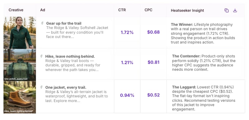 Review ad performance