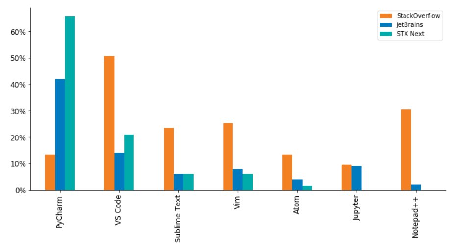 Popularity of environments and tools among Python developers - PyCharm, VS Code, Sublime Text, Vim, Atom, Supyter, Notepad++