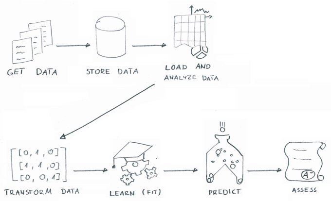 Machine learning overview