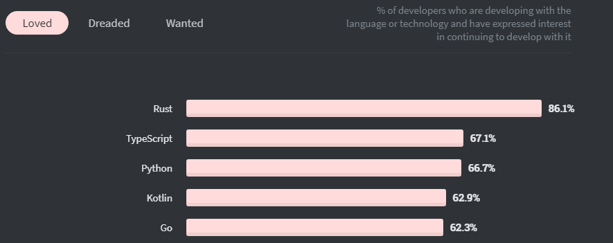 StackOverflow 2020 Developer Survey results - Rust 86.1%, TypeScript 67.1%, Python 66.7%, Kotlin 62.9%, Go 62.3%