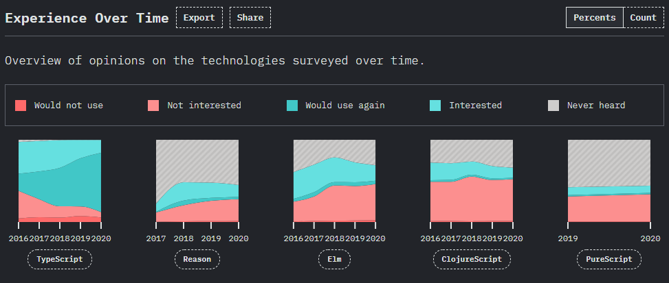 The State of JavaScript 2020 survey - experience over time - TypeScript, Reason, Elm, ClojureScript, PureScript