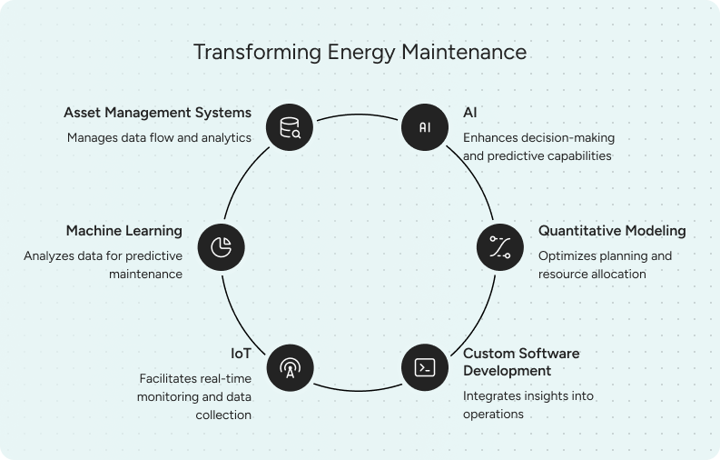 Transforming Energy Maintenance