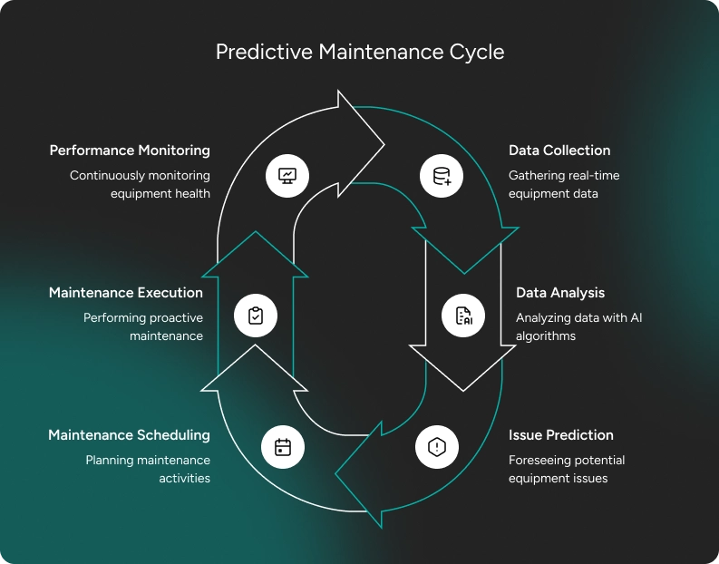 Predictive Maintenance Cycle