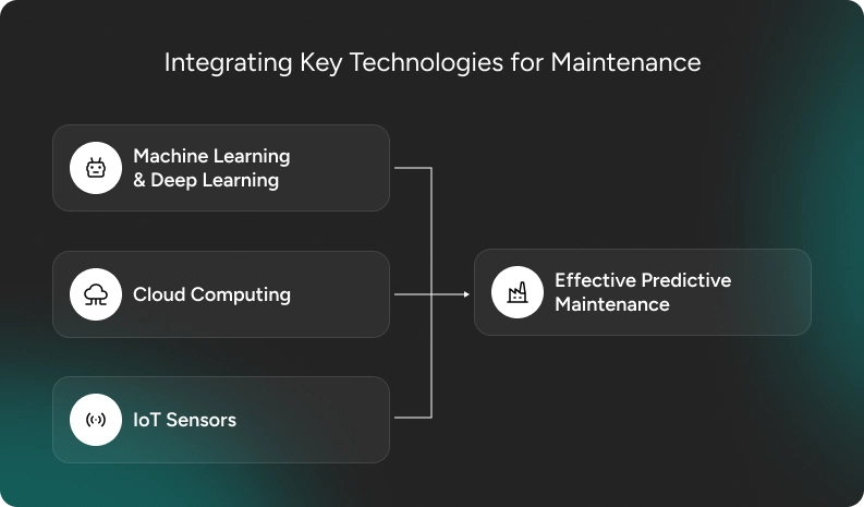 Integrating Key Technologies for Maintenance