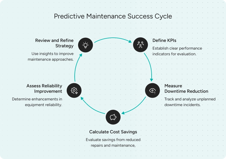 Predictive Maintenance Success Cycle