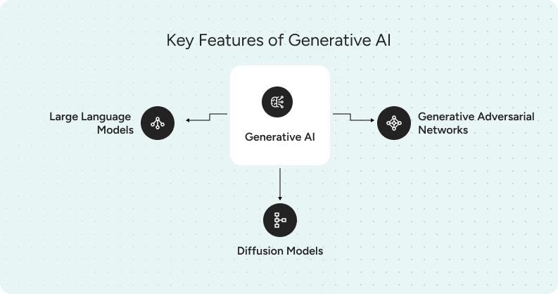 Key Features of Generative AI