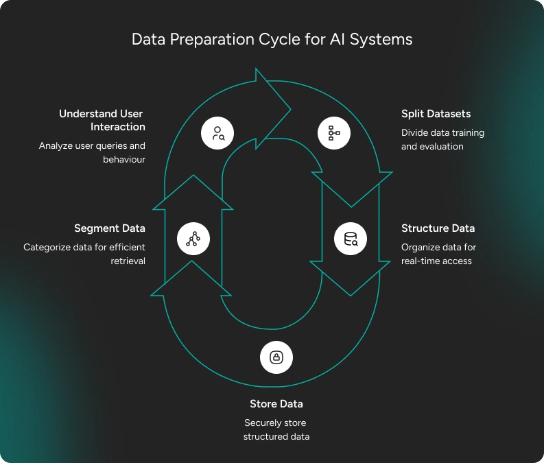 Data Preparation Cycle for AI Systems