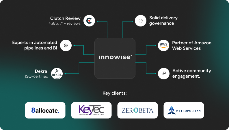 Innowise - description of one of the best data engineering companies