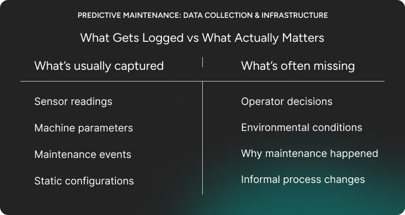 Predictive maintenance data collection and infrastructure