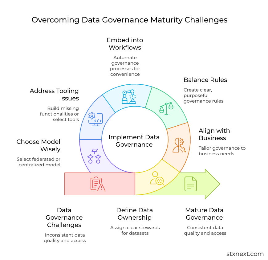 How to overcome data governance implementation and maturity challenges