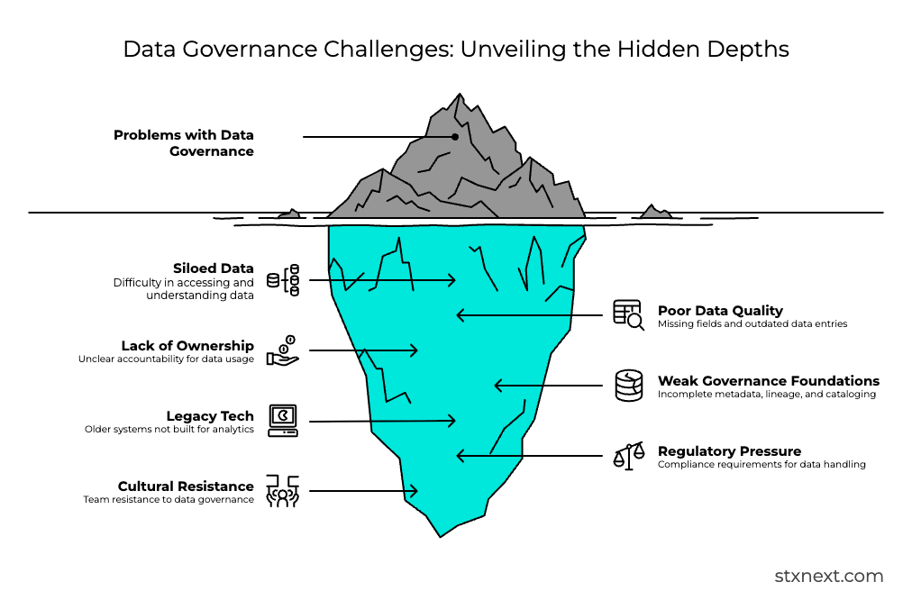 Data governance challenges - real problems lying underneath