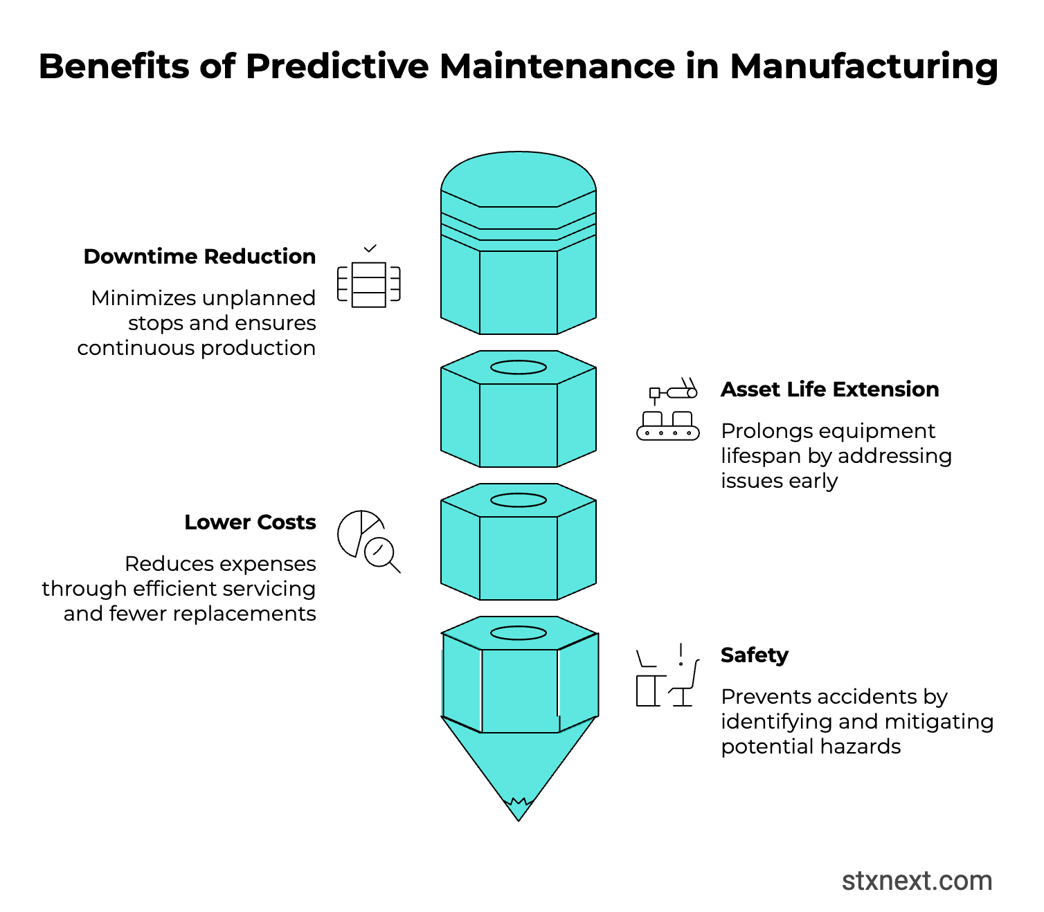 Business benefits of predictive maintenance in manufacturing